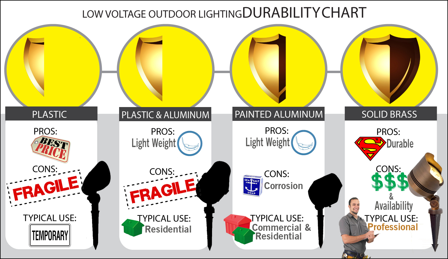 led landscape lighting durability chart